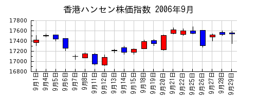香港ハンセン株価指数の2006年9月のチャート