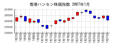 香港ハンセン株価指数の2007年1月のチャート