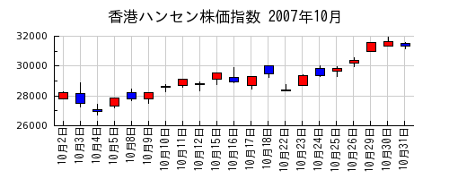 香港ハンセン株価指数の2007年10月のチャート
