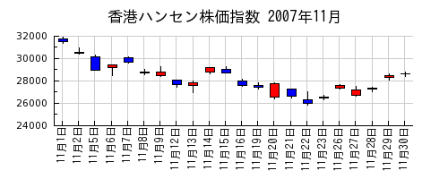 香港ハンセン株価指数の2007年11月のチャート