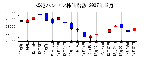 香港ハンセン株価指数の2007年12月のチャート