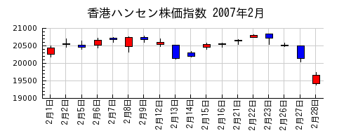 香港ハンセン株価指数の2007年2月のチャート