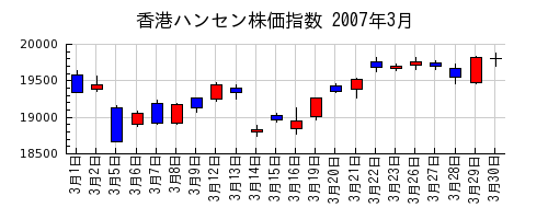 香港ハンセン株価指数の2007年3月のチャート