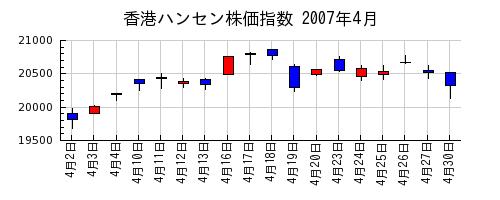 香港ハンセン株価指数の2007年4月のチャート