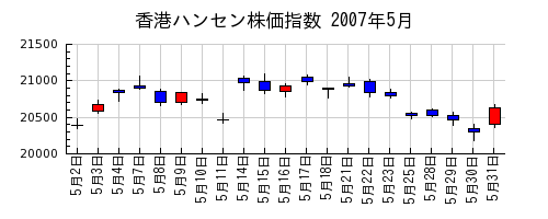 香港ハンセン株価指数の2007年5月のチャート