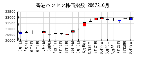 香港ハンセン株価指数の2007年6月のチャート