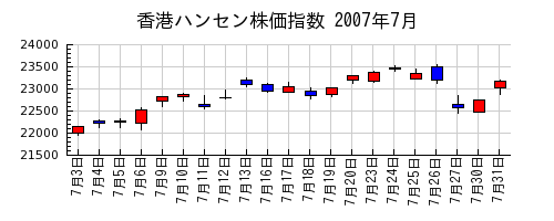 香港ハンセン株価指数の2007年7月のチャート