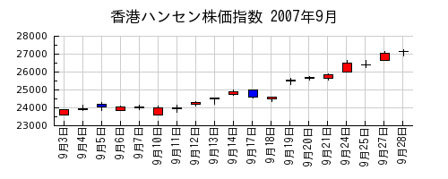 香港ハンセン株価指数の2007年9月のチャート