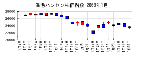 香港ハンセン株価指数の2008年1月のチャート