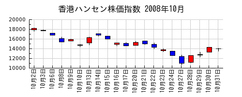 香港ハンセン株価指数の2008年10月のチャート