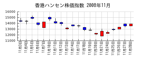 香港ハンセン株価指数の2008年11月のチャート