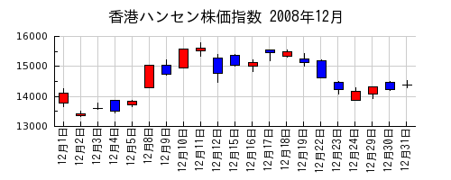 香港ハンセン株価指数の2008年12月のチャート