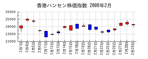 香港ハンセン株価指数の2008年2月のチャート