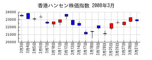 香港ハンセン株価指数の2008年3月のチャート