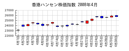 香港ハンセン株価指数の2008年4月のチャート