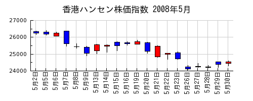 香港ハンセン株価指数の2008年5月のチャート