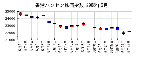 香港ハンセン株価指数の2008年6月のチャート
