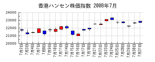 香港ハンセン株価指数の2008年7月のチャート