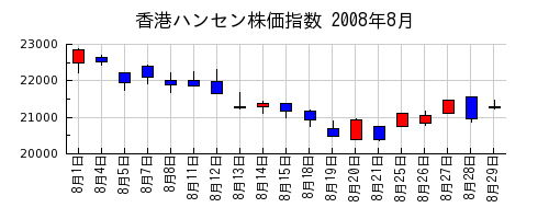 香港ハンセン株価指数の2008年8月のチャート