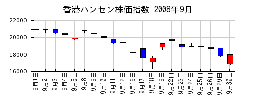 香港ハンセン株価指数の2008年9月のチャート