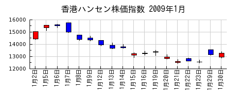 香港ハンセン株価指数の2009年1月のチャート