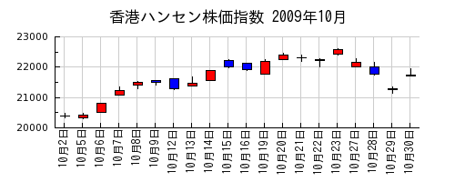 香港ハンセン株価指数の2009年10月のチャート