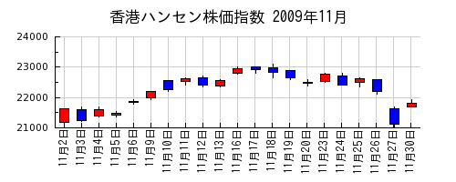 香港ハンセン株価指数の2009年11月のチャート