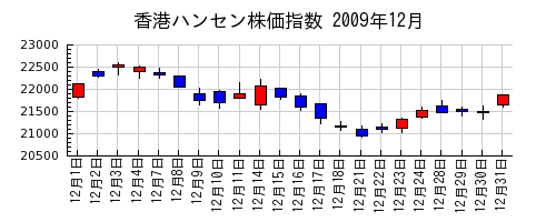 香港ハンセン株価指数の2009年12月のチャート