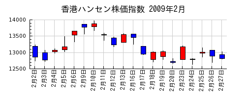 香港ハンセン株価指数の2009年2月のチャート