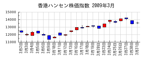 香港ハンセン株価指数の2009年3月のチャート