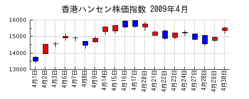 香港ハンセン株価指数の2009年4月のチャート