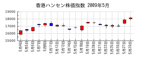 香港ハンセン株価指数の2009年5月のチャート