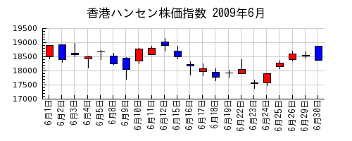 香港ハンセン株価指数の2009年6月のチャート
