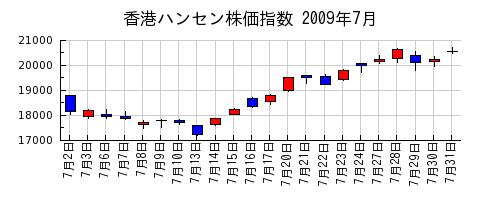 香港ハンセン株価指数の2009年7月のチャート