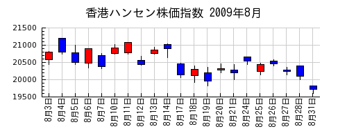 香港ハンセン株価指数の2009年8月のチャート
