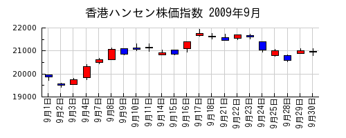 香港ハンセン株価指数の2009年9月のチャート