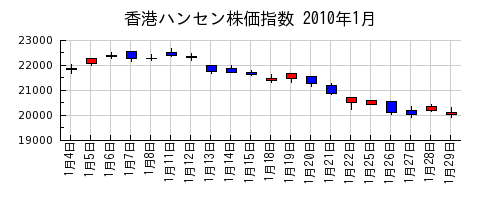 香港ハンセン株価指数の2010年1月のチャート