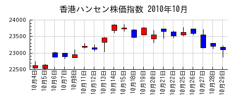 香港ハンセン株価指数の2010年10月のチャート