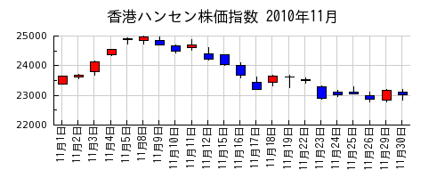 香港ハンセン株価指数の2010年11月のチャート
