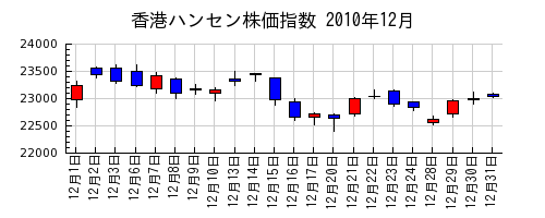香港ハンセン株価指数の2010年12月のチャート