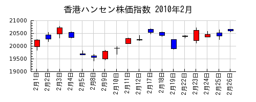 香港ハンセン株価指数の2010年2月のチャート