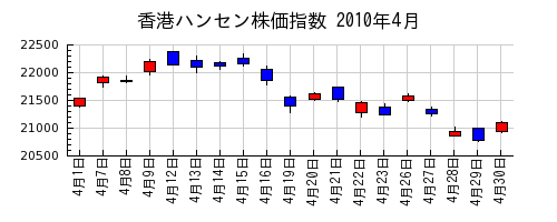 香港ハンセン株価指数の2010年4月のチャート