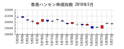香港ハンセン株価指数の2010年5月のチャート