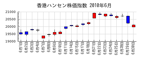 香港ハンセン株価指数の2010年6月のチャート