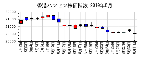 香港ハンセン株価指数の2010年8月のチャート
