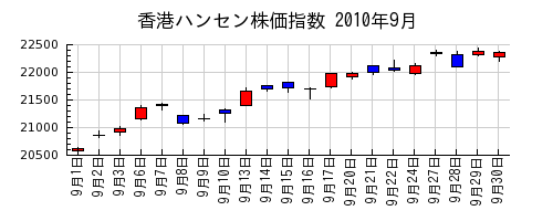香港ハンセン株価指数の2010年9月のチャート