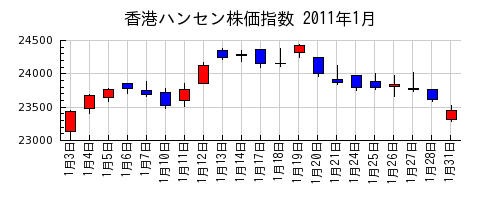 香港ハンセン株価指数の2011年1月のチャート