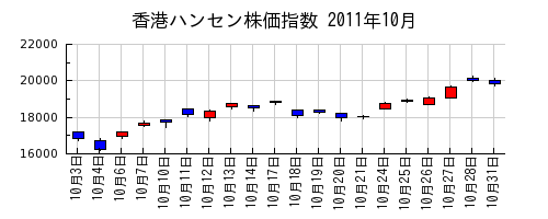 香港ハンセン株価指数の2011年10月のチャート