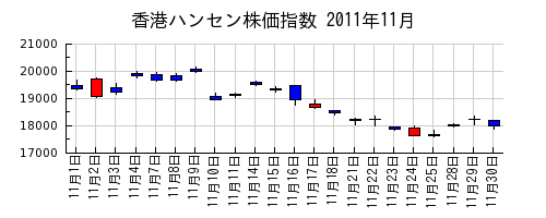 香港ハンセン株価指数の2011年11月のチャート