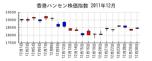香港ハンセン株価指数の2011年12月のチャート